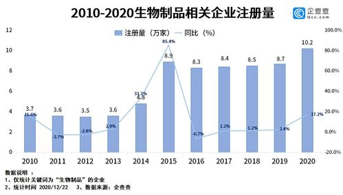 《生物制品管理辦法》發布助推產業規范化，今年相關企業注冊量同比增長17.2%彰顯市場活力